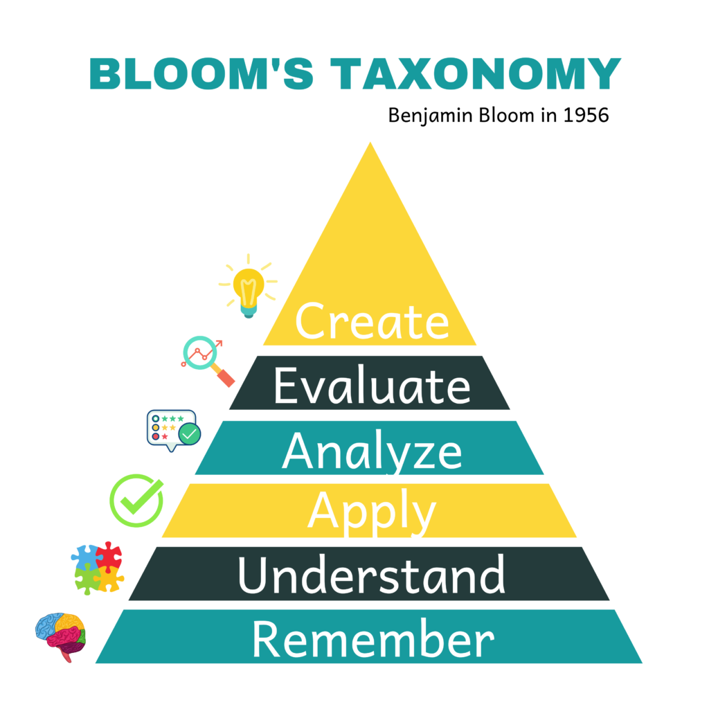 THANG ĐO BLOOM: 6 CẤP ĐỘ ĐO NHẬN THỨC